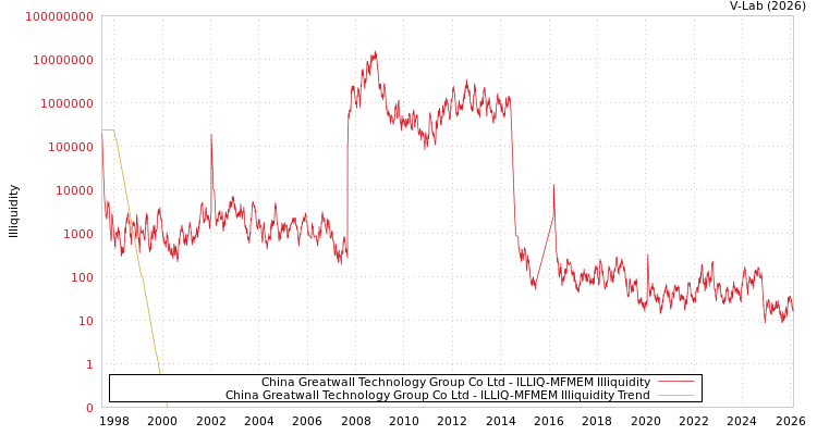 graph of China Greatwall Technology Group Co Ltd ILLIQ-MFMEM