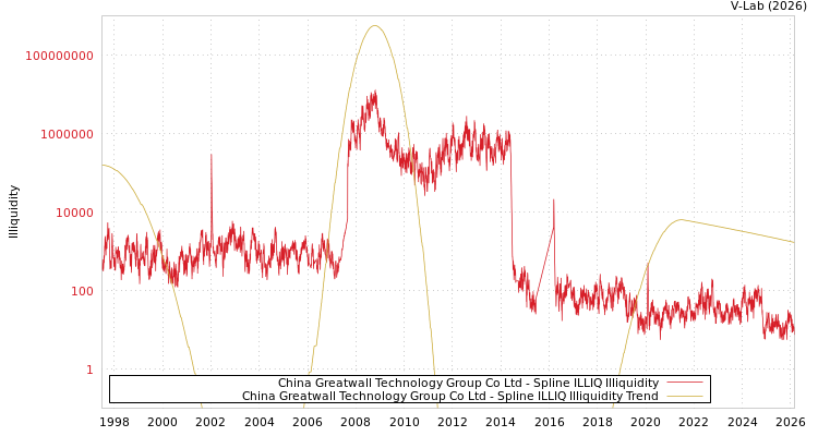 graph of China Greatwall Technology Group Co Ltd ILLIQ-SMEM