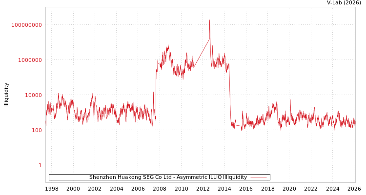 graph of Shenzhen Huakong SEG Co Ltd ILLIQ-AMEM