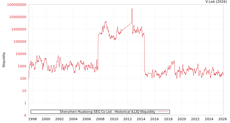 graph of Shenzhen Huakong SEG Co Ltd ILLIQ-HIST
