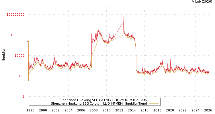 graph of Shenzhen Huakong SEG Co Ltd ILLIQ-MFMEM