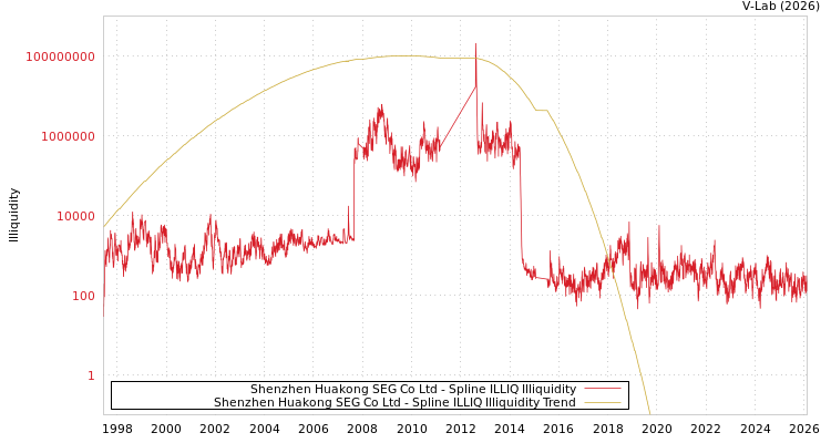 graph of Shenzhen Huakong SEG Co Ltd ILLIQ-SMEM