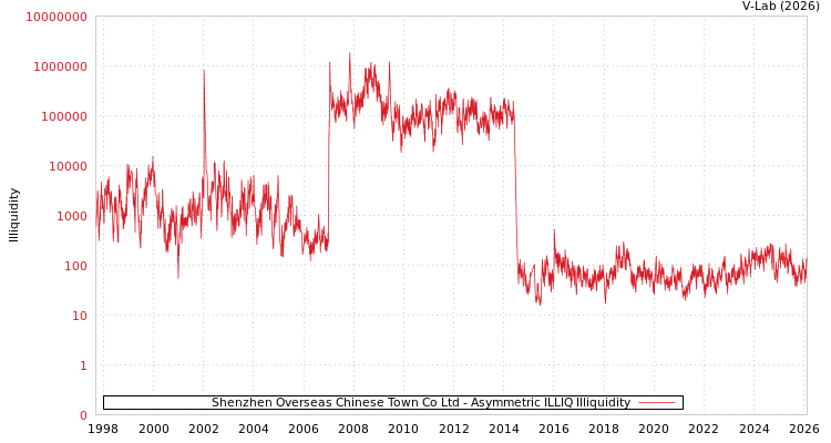 graph of Shenzhen Overseas Chinese Town Co Ltd ILLIQ-AMEM