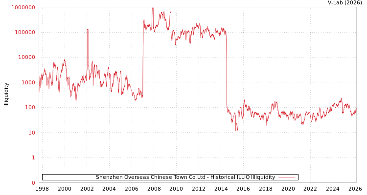 graph of Shenzhen Overseas Chinese Town Co Ltd ILLIQ-HIST