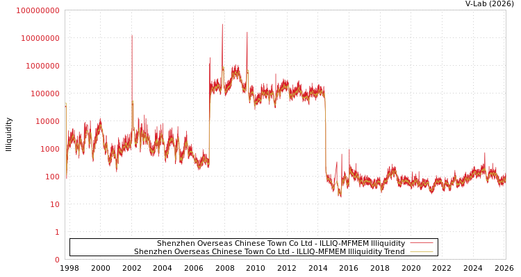 graph of Shenzhen Overseas Chinese Town Co Ltd ILLIQ-MFMEM