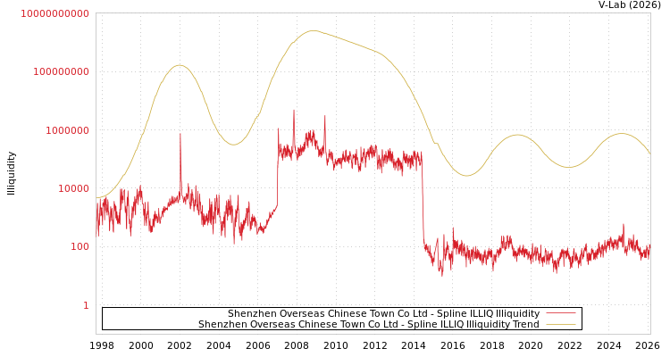 graph of Shenzhen Overseas Chinese Town Co Ltd ILLIQ-SMEM