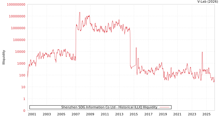 graph of Shenzhen SDG Information Co Ltd ILLIQ-HIST