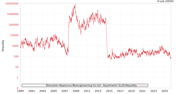 graph of Shenzhen Neptunus Bioengineering Co Ltd ILLIQ-AMEM
