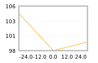 Impact of return on liquidity tomorrow
