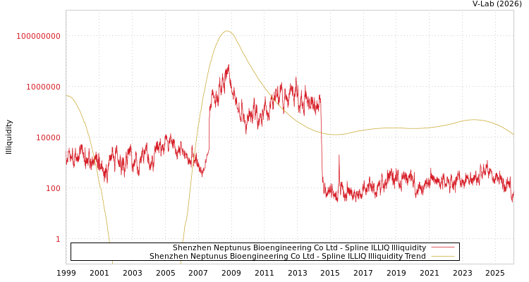 graph of Shenzhen Neptunus Bioengineering Co Ltd ILLIQ-SMEM