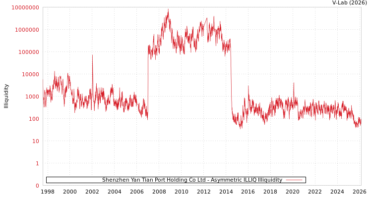 graph of Shenzhen Yan Tian Port Holding Co Ltd ILLIQ-AMEM