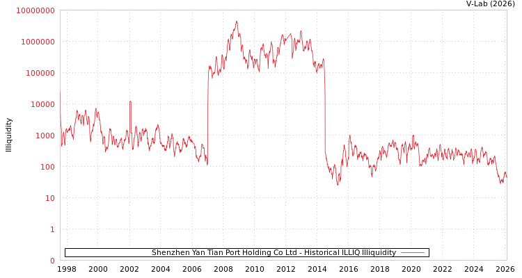 graph of Shenzhen Yan Tian Port Holding Co Ltd ILLIQ-HIST