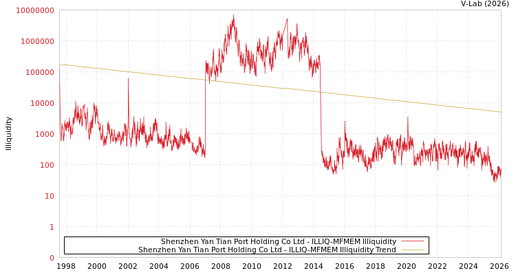 graph of Shenzhen Yan Tian Port Holding Co Ltd ILLIQ-MFMEM