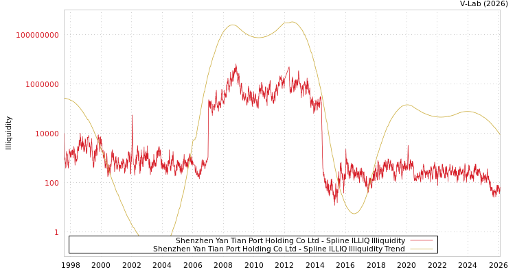 graph of Shenzhen Yan Tian Port Holding Co Ltd ILLIQ-SMEM