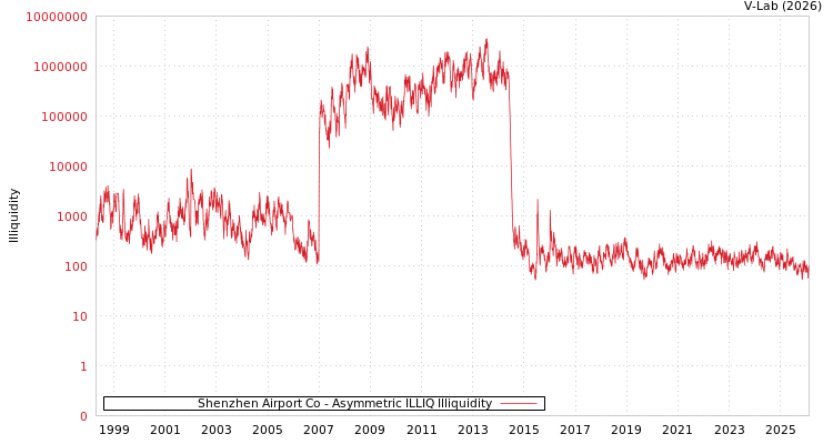 graph of Shenzhen Airport Co ILLIQ-AMEM