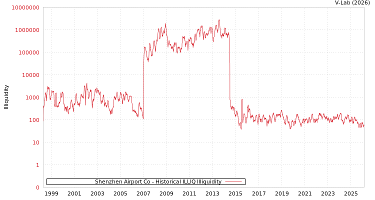 graph of Shenzhen Airport Co ILLIQ-HIST