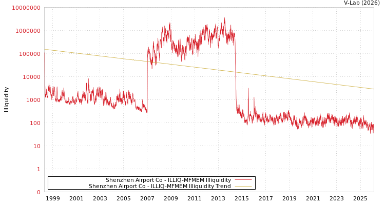 graph of Shenzhen Airport Co ILLIQ-MFMEM