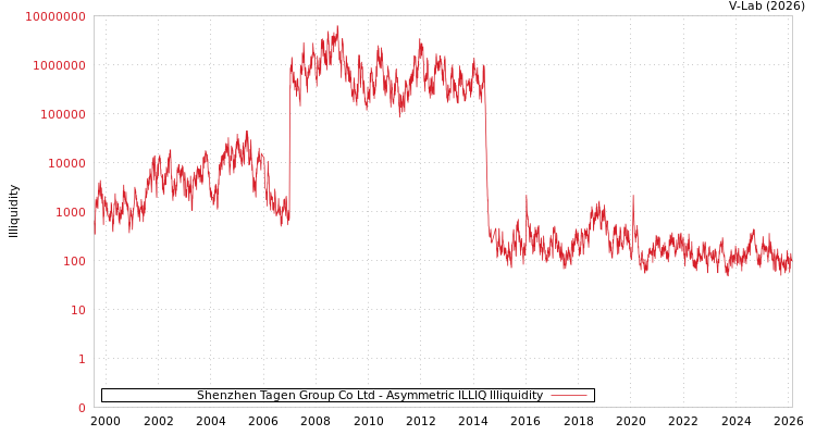 graph of Shenzhen Tagen Group Co Ltd ILLIQ-AMEM