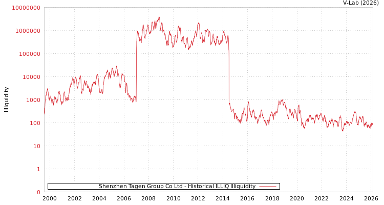 graph of Shenzhen Tagen Group Co Ltd ILLIQ-HIST