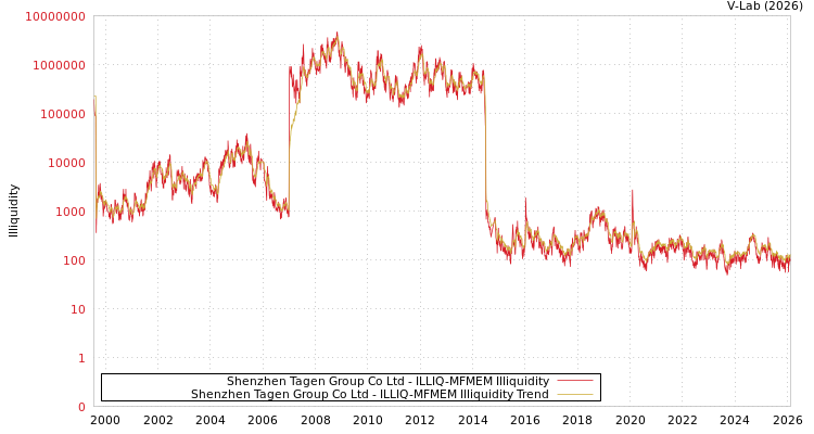 graph of Shenzhen Tagen Group Co Ltd ILLIQ-MFMEM