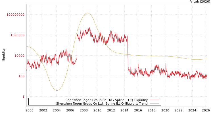 graph of Shenzhen Tagen Group Co Ltd ILLIQ-SMEM