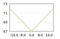 Impact of return on liquidity tomorrow