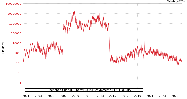 graph of Shenzhen Guangju Energy Co Ltd ILLIQ-AMEM
