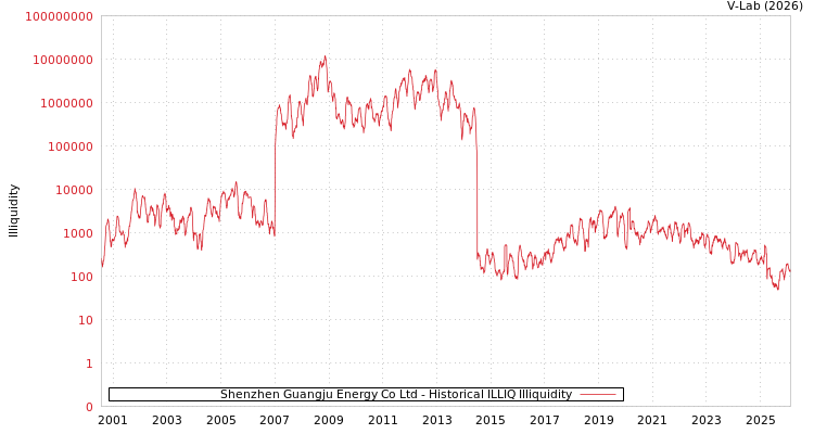 graph of Shenzhen Guangju Energy Co Ltd ILLIQ-HIST