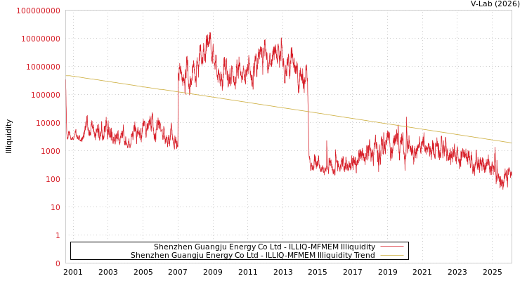graph of Shenzhen Guangju Energy Co Ltd ILLIQ-MFMEM