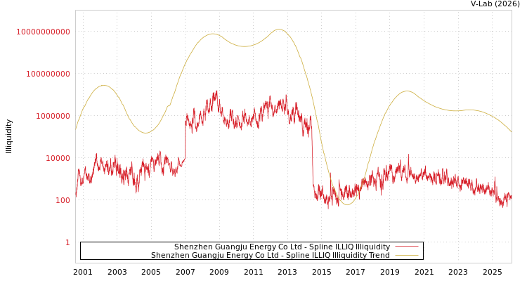 graph of Shenzhen Guangju Energy Co Ltd ILLIQ-SMEM