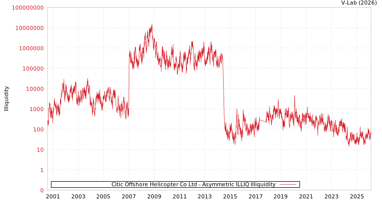 graph of Citic Offshore Helicopter Co Ltd ILLIQ-AMEM