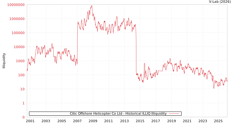 graph of Citic Offshore Helicopter Co Ltd ILLIQ-HIST
