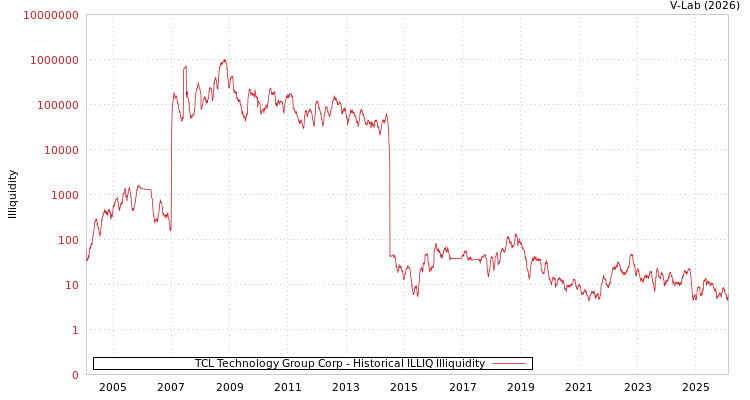 graph of TCL Technology Group Corp ILLIQ-HIST