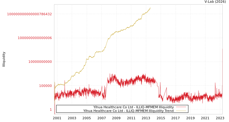 graph of Yihua Healthcare Co Ltd ILLIQ-MFMEM