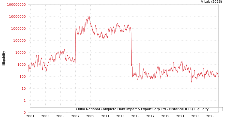 graph of China National Complete Plant Import & Export Corp Ltd ILLIQ-HIST