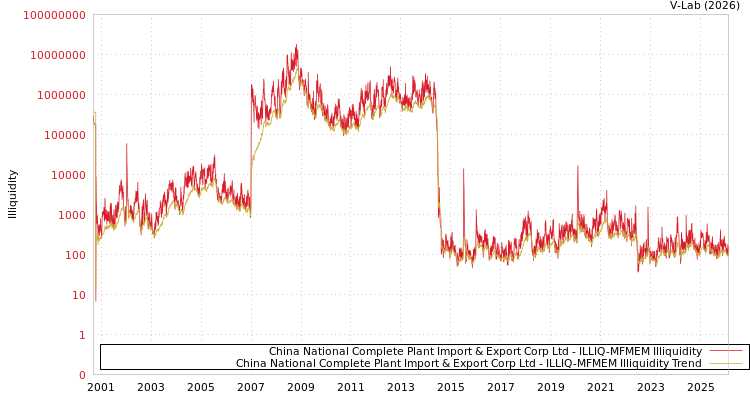 graph of China National Complete Plant Import & Export Corp Ltd ILLIQ-MFMEM