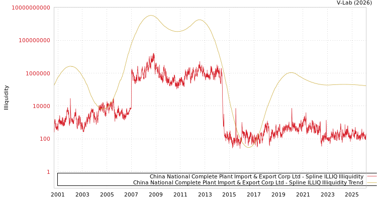 graph of China National Complete Plant Import & Export Corp Ltd ILLIQ-SMEM