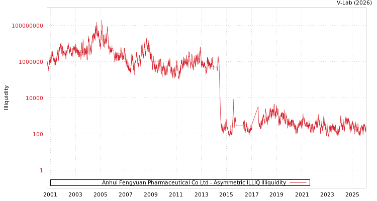graph of Anhui Fengyuan Pharmaceutical Co Ltd ILLIQ-AMEM