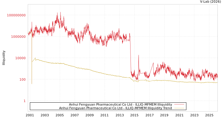 graph of Anhui Fengyuan Pharmaceutical Co Ltd ILLIQ-MFMEM