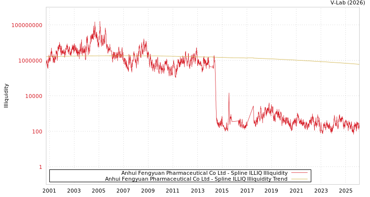 graph of Anhui Fengyuan Pharmaceutical Co Ltd ILLIQ-SMEM
