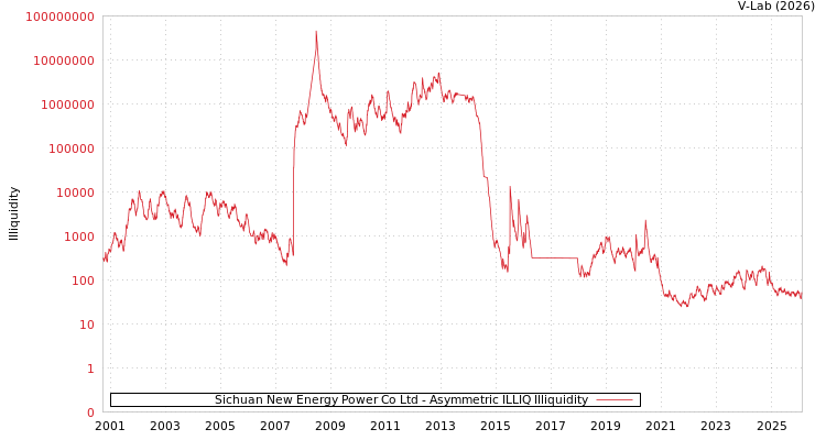 graph of Sichuan New Energy Power Co Ltd ILLIQ-AMEM