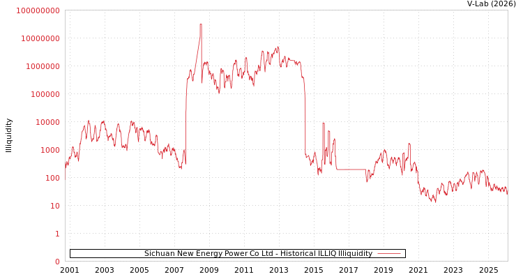 graph of Sichuan New Energy Power Co Ltd ILLIQ-HIST