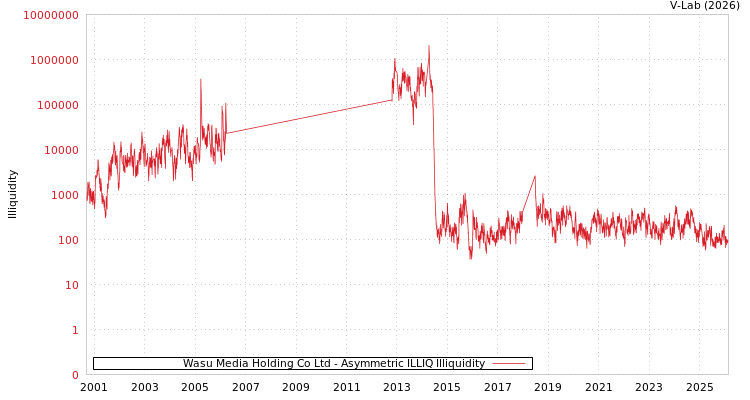 graph of Wasu Media Holding Co Ltd ILLIQ-AMEM