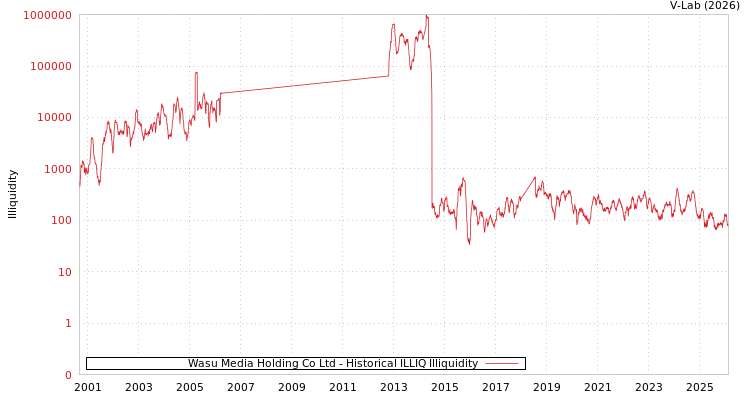graph of Wasu Media Holding Co Ltd ILLIQ-HIST