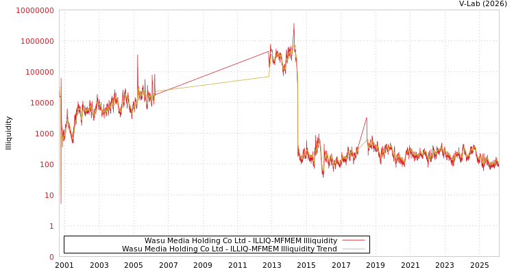 graph of Wasu Media Holding Co Ltd ILLIQ-MFMEM