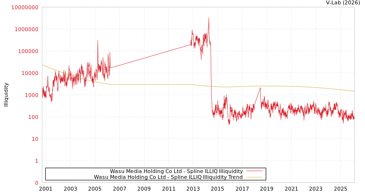 graph of Wasu Media Holding Co Ltd ILLIQ-SMEM