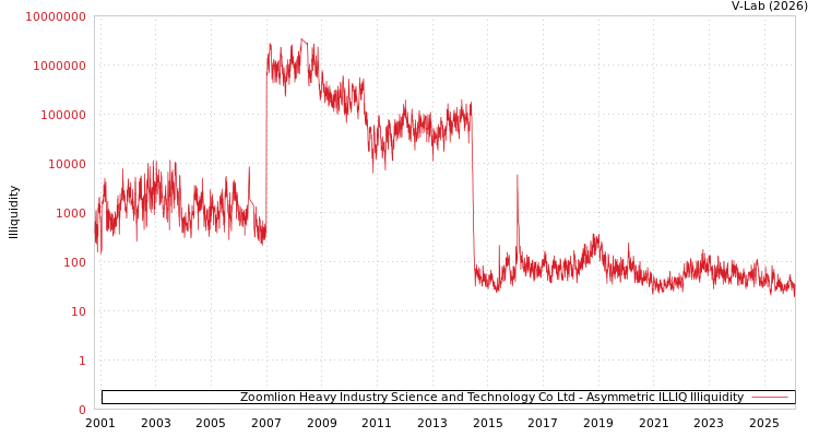 graph of Zoomlion Heavy Industry Science and Technology Co Ltd ILLIQ-AMEM