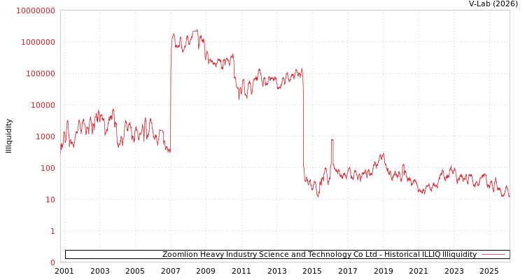 graph of Zoomlion Heavy Industry Science and Technology Co Ltd ILLIQ-HIST