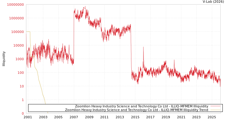graph of Zoomlion Heavy Industry Science and Technology Co Ltd ILLIQ-MFMEM