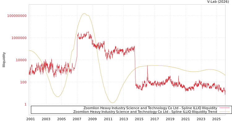 graph of Zoomlion Heavy Industry Science and Technology Co Ltd ILLIQ-SMEM